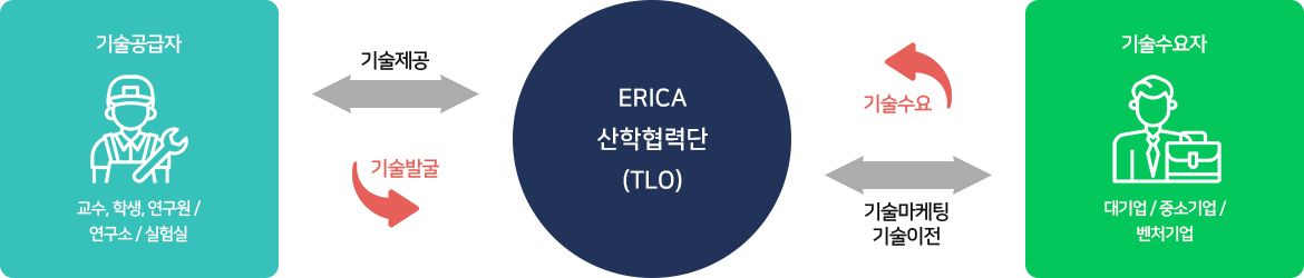 ERICA 산학협력단 기술사업화팀-주요업무-이미지1